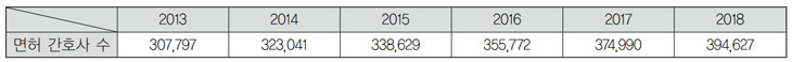���� ��ȣ�� �� 2013�� 307,797 2014�� 323,041 2015�� 338,629 2016�� 355,772 2017�� 374,990 2018�� 394,637