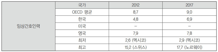 �ӻ�ȣ�η�. ���� 2012�� 2017�� �������. OECD ��� 8.7 9.0 �ѱ� 4.8 6.9 �̱� - - ���� 7.9 7.8 ���� 2.6(�߽���)2.9(�߽���) �ְ� 15.2(������) 17.7(�븣����) 