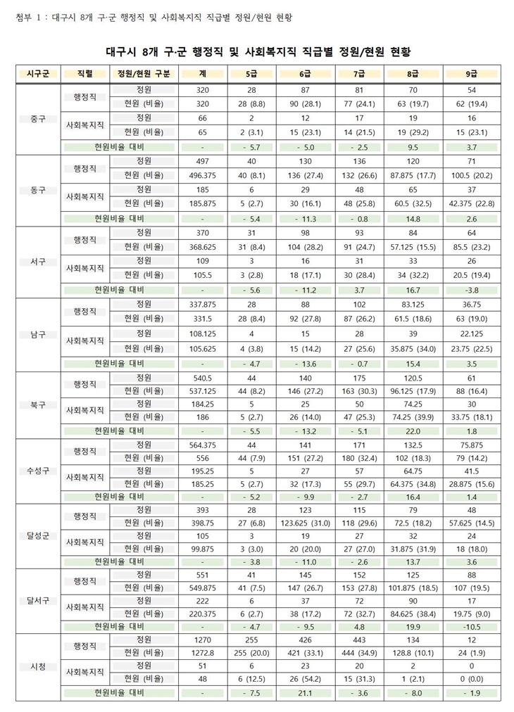 �߱� ���� ���� ���� �ϱ� ������ �޼��� �޼����� ���Ե� �뱸�� 8�� ���� ������ �� ��ȸ������ ���޺� ����/���� ��Ȳǥ