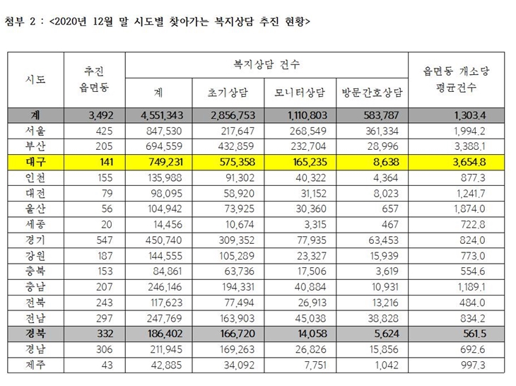 ���� �λ� �뱸 ��õ ���� ��� ���� ��� ���� ��� �泲 ���� ���� ��� �泲 ���ְ� ���Ե� 2020�� 12�� �� �õ���ã�ư��� ������� ���� ��Ȳ ǥ