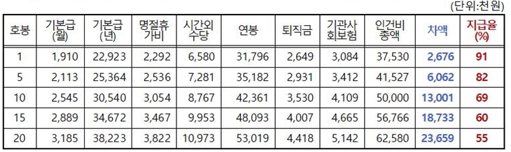 1ȣ�� 5ȣ�� 10ȣ�� 15ȣ�� 20ȣ���� ���Ե� ȣ���� ���� �����߰�ǥ(�Ƶ��׷�Ȩ ������-�Ƶ������ü� ��ȸ������ ���)-�ð��ܼ��� 40�ð�
