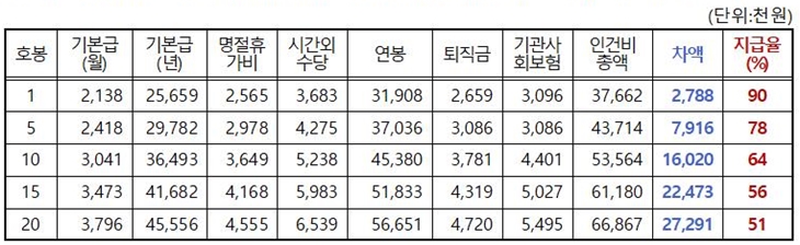 1ȣ�� 5ȣ�� 10ȣ�� 15ȣ�� 20ȣ���� ���Ե� ȣ���� ���� �����߰�ǥ(�Ƶ��׷�Ȩ ������-�Ƶ������ü� ��ȸ������ ���)-�ð��ܼ��� 40�ð�