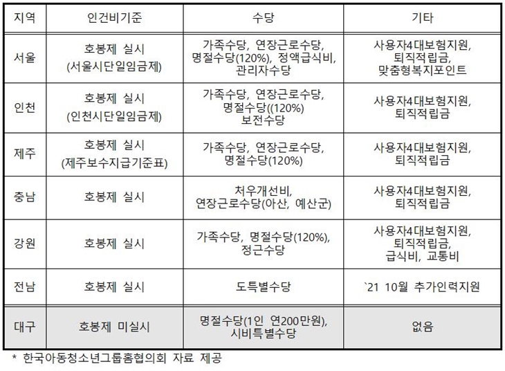 ���� ��õ ���� �泲 ���� ���� �뱸�� ���Ե� �� �õ��� �Ƶ��׷�Ȩ �ΰǺ��̵���� ������Ȳ ��ǥ