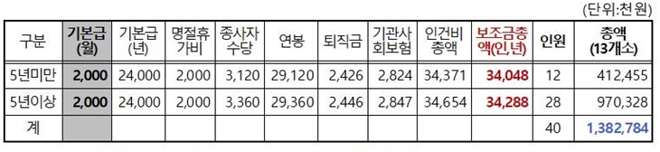  5��̸� �����ڿ� 5���̻� �����ڷ� ���еǾ� �ִ� 2021�� �뱸�� �Ƶ��׷�Ȩ ������ �ΰǺ� ����(��)��-�ð��ܼ��� ����