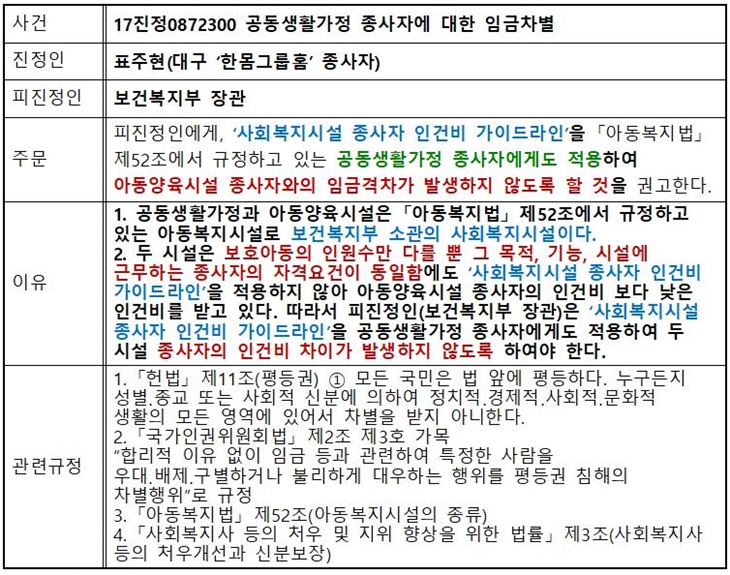 ���. 17 ����0872300 ������Ȱ���� �����ڿ� ���� �ӱ�����. ������. ǥ���� (�뱸 �Ѹ��׷�Ȩ ������).  ��������. ���Ǻ����� ���. �ֹ�. �������ο���, '��ȸ�����ü� ������ �ΰǺ� ���̵����'�� ���Ƶ��������� ��52������ �����ϰ� �ִ� ������Ȱ���� �����ڿ��Ե� �����Ͽ� �Ƶ������ü� �����ڿ��� �ӱݰ����� �߻����� �ʵ��� �� ���� �ǰ��Ѵ�. ����. 1. ������Ȱ������ �Ƶ������ü��� ���Ƶ��������� ��52������ �����ϰ� �ִ� �Ƶ������ü��� ���Ǻ����� �Ұ��� ��ȸ�����ü��̴�. 2. �� �ü��� ��ȣ�Ƶ��� �ο����� �ٸ� �� �� ����, ���, �ü��� �ٹ��ϴ� �������� �ڰݿ���� �����Կ��� ��ȸ�����ü� ������ �ΰǺ� ���̵������ �������� �ʾ� �Ƶ������ü� �������� �ΰǺ� ���� ���� �ΰǺ� �ް� �ִ�. ���� �������� (���Ǻ����� ���)�� ��ȸ�����ü� ������ �ΰǺ� ���̵������ ������Ȱ���� �����ڿ��Ե� �����Ͽ� �� �ü� �������� �ΰǺ� ���̰� �߻����� �ʵ��� �Ͽ��� �Ѵ�. ���ñ���. 1. ������� ��11��(����) 1 ��� ������ �� �տ� ����ϴ�. �������� ����, ���� �Ǵ� ��ȸ�� �źп� ���Ͽ� ��ġ��, ������, ��ȸ��, ��ȭ�� ��Ȱ�� ��� ������ �־ ������ ���� �ƴ��Ѵ�. 2. �������α�����ȸ ���� ��2�� ��3ȣ ���� �ո��� ���� ���� �ӱ� ��� �����Ͽ� Ư���� ����� ���, ����, �����ϰų� �Ҹ��ϰ� ����ϴ� ������ ���� ħ���� ���������� ���� 3. ���Ƶ��������� ��52��(�Ƶ������ü��� ����) 4. ����ȸ������ ���� ó�� �� ���� ����� ���� ������ ��3��(��ȸ������ ���� ó�찳���� �źк���)