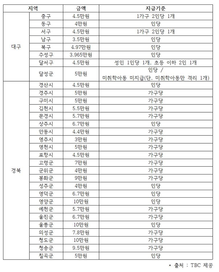 �뱸����� �ڰ��ݸ��� ���� ��ǰ �ݾ� �� ���ޱ���ǥ. ��ó TBC���� ����