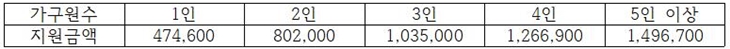 �������� �����ݾ� �������, 1�� 474,600 2�� 802,000 3�� 1,035,000 4�� 1,266,900 5�� �̻� 1,496,700