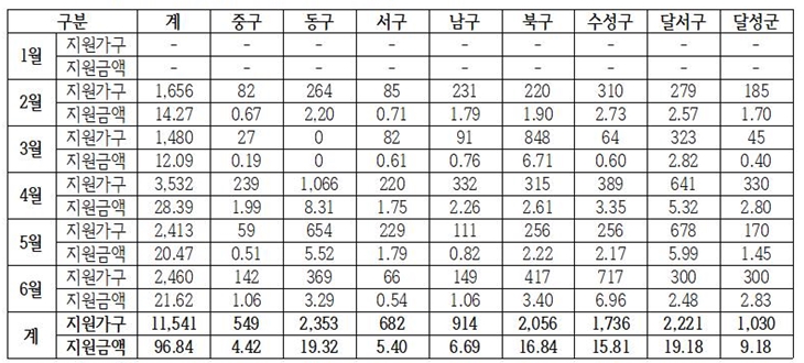 1������ 6������ �߱� ���� ���� ���� �ϱ� ������ �޼��� �޼����� ����ִ� �뱸�� �� ������ ���� ��Ȳ ǥ(���� : ����/�� ��)