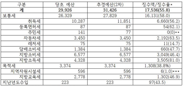 ���뼼 ��漼 ��ϸ��㼼 �ֹμ� �ڵ����� ������ ���Һ� ����Һ� ����ҵ漼 ������ �����ڿ��ü��� ���汳���� �����⵵������ ���ʿ��� �߰濹��(2��) ¡����/¡������ ����ִ� 2021�� ���漼(�ü�) ¡����Ȳǥ(����:���,%).2021�� 6�� 30�� ����.