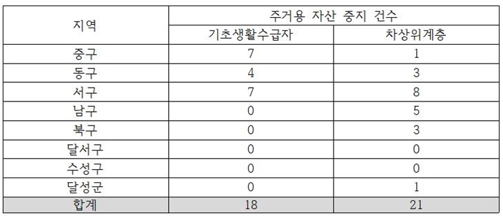  2021�� ��ݱ� ��ȸ����޿� Ȯ������ ���,
�ְſ� �ڻ��� ���ð��� ������� ������ �Ǽ�(4~6��)ǥ. ���� ���ʻ�Ȱ������ ���������� �������. �߱� 7 1 
 ����  4 3 ���� 7 8 ���� 0 5 �ϱ� 0 3 �޼��� 0 0 ������ 0 0 �޼��� 0 1 �հ� 18 21.