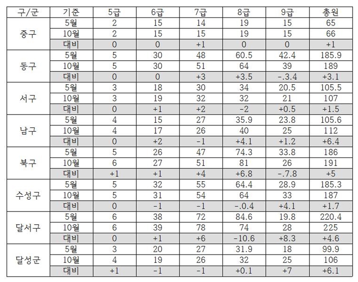 �߱� ���� ���� ���� �ϱ� ������ �޼��� �޼����� ����ִ� �뱸�� 8�� ������ ��ȸ������ ���޺� ���� ��Ȳ ǥ(2021�� 5���� 10�� �� / ����:��)