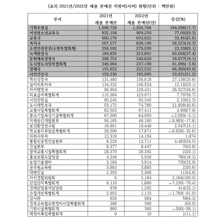 [ǥ3] 2021��/2022�� ���� ������ �����(�ú�) ��Ȳ(����:�鸸��)