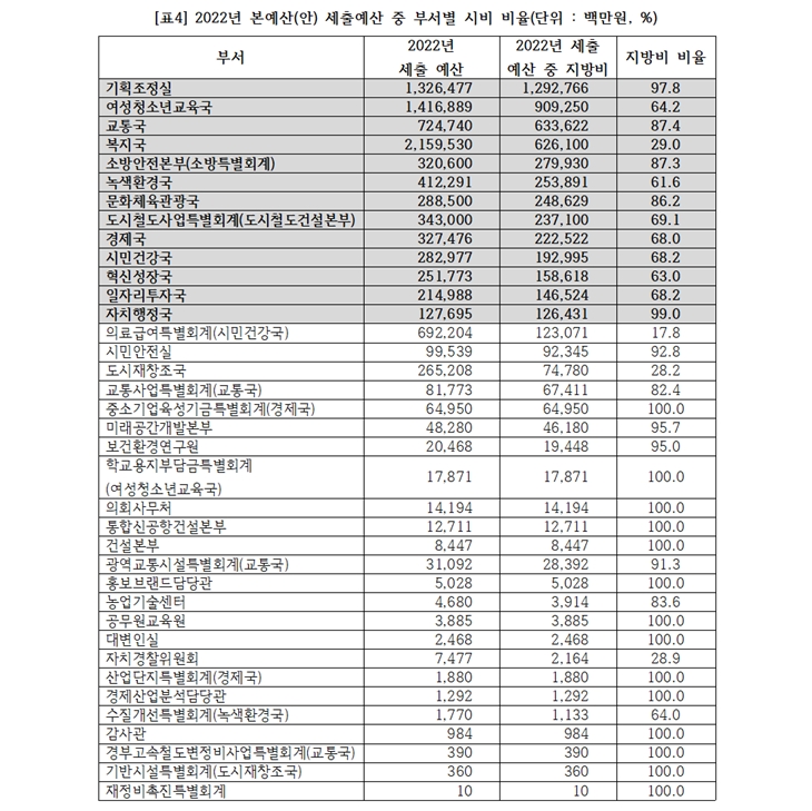 [ǥ4] 2022�� ������(��) ���⿹�� �� �μ��� �ú� ����(����:�鸸��,%)