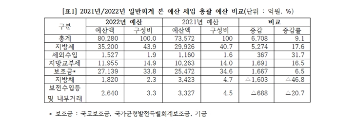 [ǥ1] 2021��/2022�� �Ϲ�ȸ�� �� ���� ���� �Ѱ� ���� ��(����: ���,%)