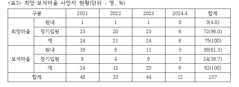 ������� �������� ����� ��Ȳ