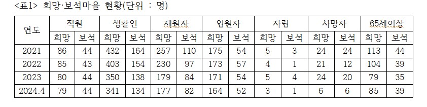 ������� �������� ��Ȳ