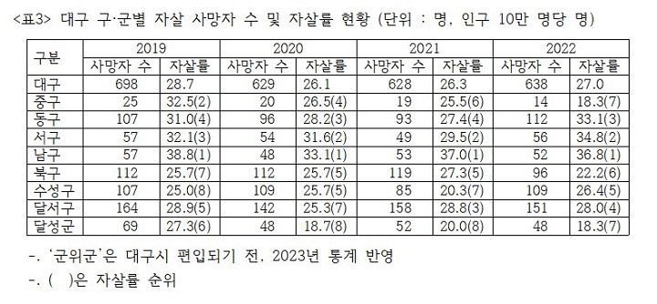 �뱸 ���� �ڻ�� ��Ȳ