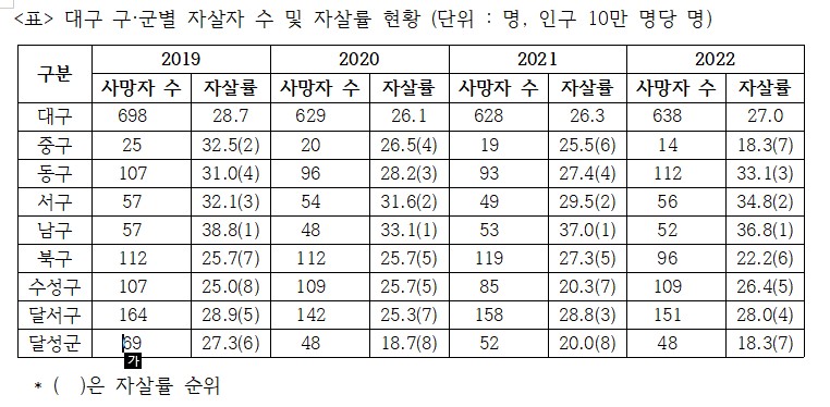 �뱸 ������ �ڻ��� �� �� �ڻ�� ��Ȳ(���� %3b ��%2c �α�10�� ���� ��)