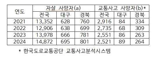 ����%2c �뱸%2c ��� ������ �� �ڻ� ����� ��Ȳǥ