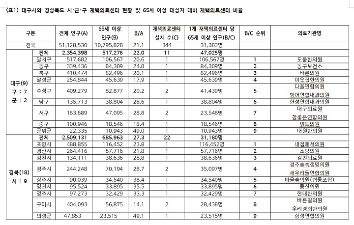 �뱸��� 31�� �ñ��� �����ǷἾ�� ��Ȳ �� 65�� �α� ����