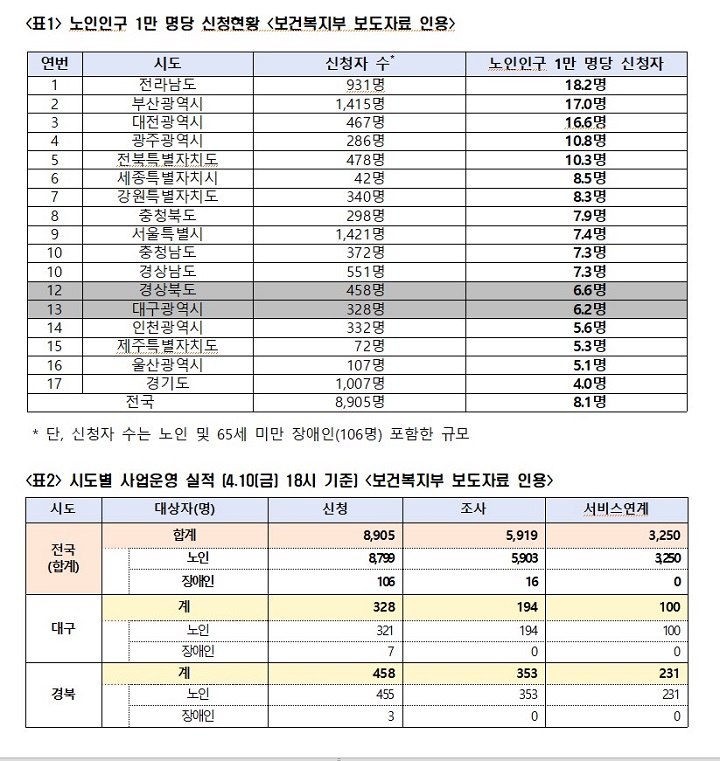 �����α� 1������ ��û��Ȳ ��