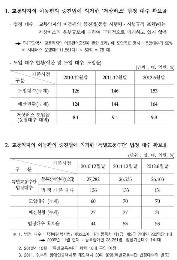 1.  ̵  ǰ ''   Ȯ.  :  ̵ (  Ģ )  Ը Ͽ ü ϰ  . 뱸  ̵  ʿ Ըǥ :  50%. ó (1,561) x 50% = 781.   Ȳ ǥ ̹. 2.  ̵  ǰ 'Ư'   Ȯ ǥ ̹. 1. : κ 32   1, 2  200 1. 2009 11 :  28,251, ش 141. 2.2012 10 Ư  10  . 3.2011 9 ý÷ ý 30 (Ư  )